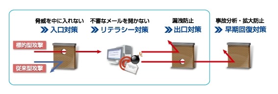 NTTデータ先端技術、「標的型攻撃耐性強化サービス」を提供開始……模擬メールで訓練も 画像
