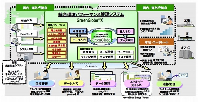 NEC、クラウドを利用した環境パフォーマンス管理システムを自社導入……「GreenGlobeX」として発売 画像