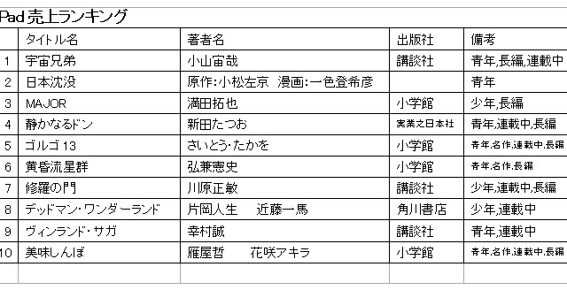 電子書籍の人気作品、iPad・iPhone・Androidで大きな違い……イーブック調べ 画像