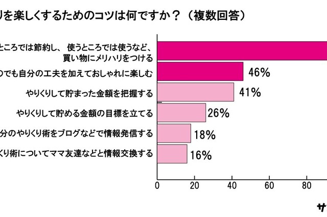 イマドキ主婦の6割が「母親より“やりくり上手”」と自信の回答！ 画像