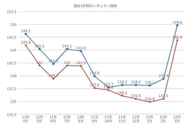 ガソリン高騰中！ 1年の推移を見ても異例の価格上昇……その理由は 画像