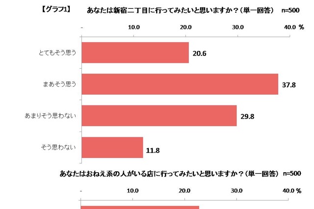 女性にとって新宿二丁目は「行きにくそうだけど興味がある」……お話をしてみたい人は7割超！ 画像