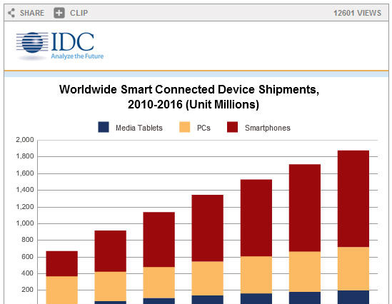 Android端末は2016年までにWindowsデバイスを上回る、IDCが予測 画像