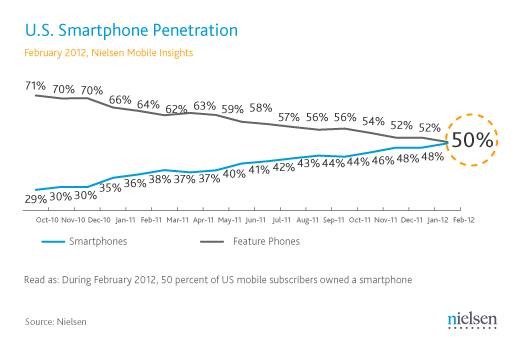 米国では携帯電話の半数がスマートフォン！依然としてAndroidが優勢 画像