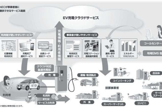 【テクニカルレポート】電気自動車向け充電インフラ整備を支える技術開発……NEC技報 画像