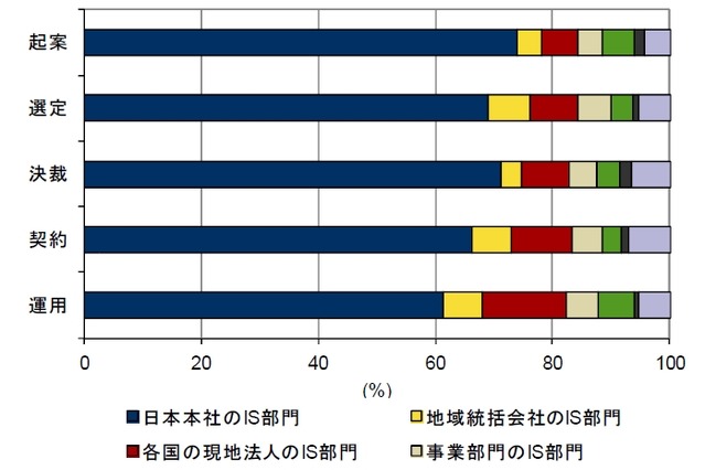 国内多国籍企業のICTインフラ導入、中国などアジアへの投資意欲増加……IDC調べ 画像