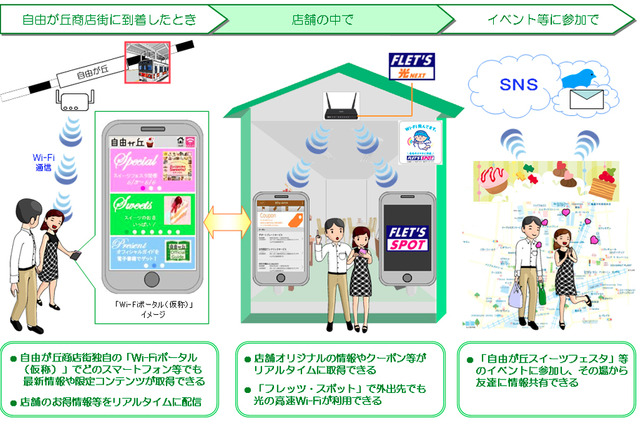 NTT東日本、自由が丘商店街と共同で「光Wi-Fiシティー計画」を展開 画像