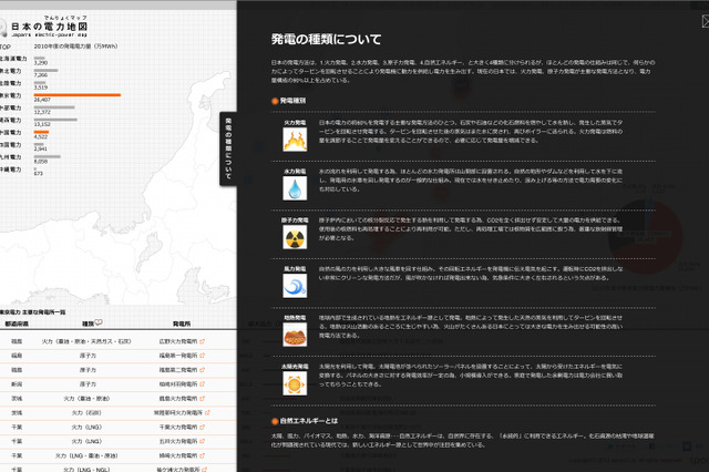 スプール、各地の発電量と種別がわかる「電力マップ」を公開 画像