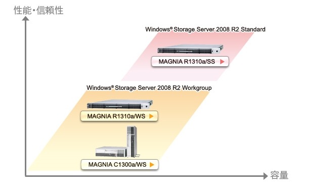 東芝、IAサーバ「MAGNIA Storage Server」ラインアップを一新……Storage Server 2008 R2採用 画像