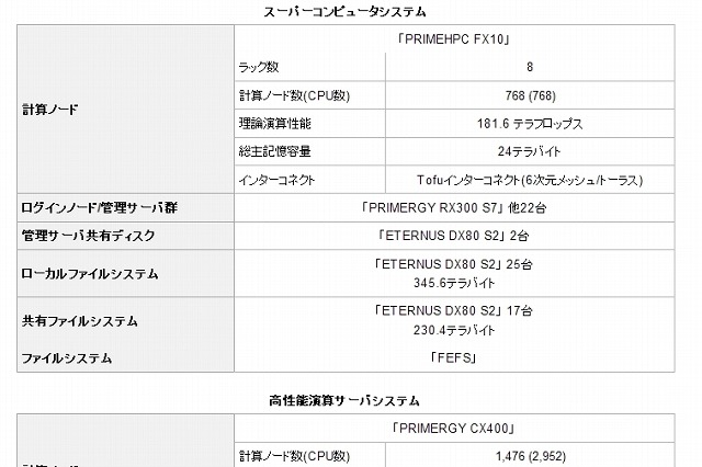 富士通、九州大学の新スーパーコンピュータシステムを受注……九州地区最大規模 画像