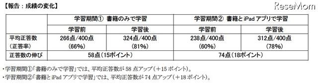 英単語学習、書籍とiPadアプリの学習で効果がより大きく 画像