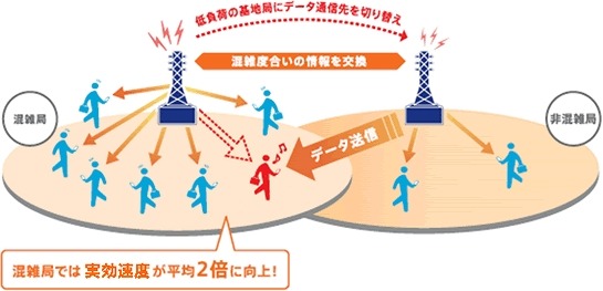 KDDI、au携帯電話のデータ通信混雑を緩和する「EV-DO Advanced」導入 画像