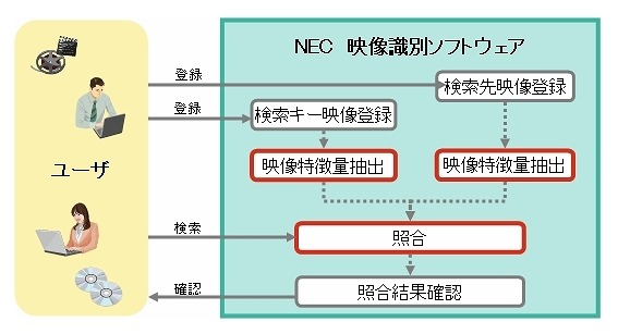 NEC、大量の映像データの中から同一映像を瞬時に見つけ出す「Media-Serpla」発売 画像