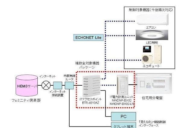 東芝グループのHEMS関連機器が補助金対象に 画像