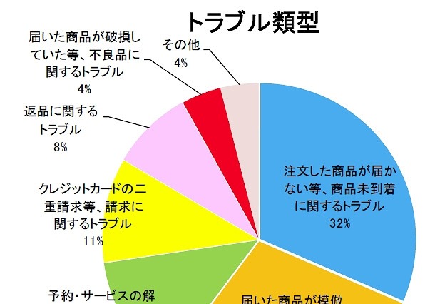 海外ネット通販トラブル、消費者庁が「注意すべき5つのポイント」を発表 画像