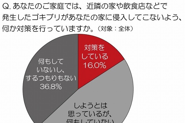 屋外で発生したゴキブリが自宅に侵入……“もらいゴキ”、対策できている人は16% 画像