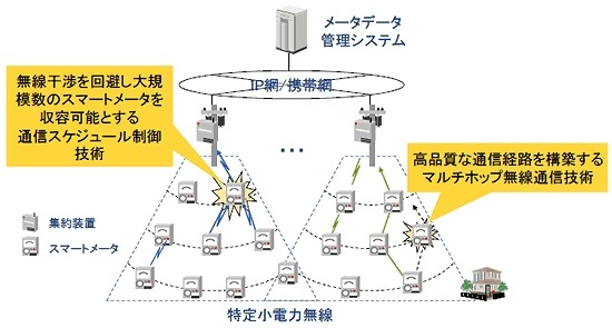 日立、最大2,000台のスマートメータを管理可能な無線ネット技術を開発 画像