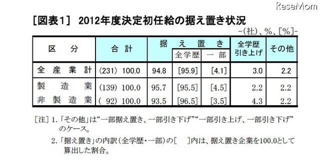 大卒初任給20万4,782円、94.8%の企業が「据え置き」 画像