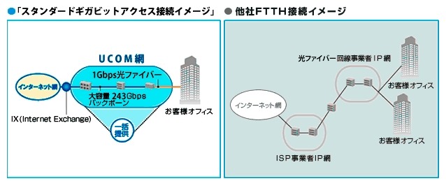 UCOM光、法人向け「スタンダードギガビットアクセス」に上下最大1Gbpsのコースを追加 画像
