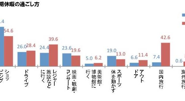 最大9連休のGW、理想は“イエ充”!?……20～30代に聞いた「ゴールデンウィークの過ごし方」 画像