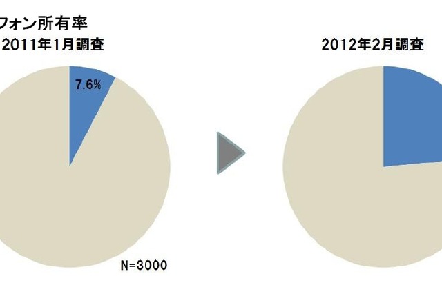 日本のスマホ普及率は「23.6%」、女性ユーザー増で男女比は6対4に……D2C調べ 画像