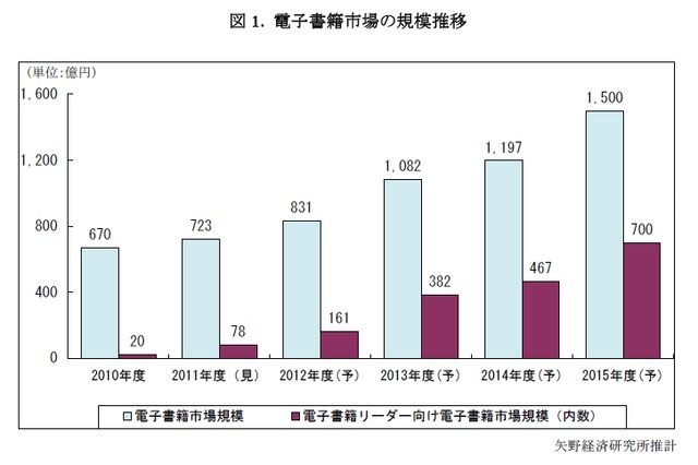 2010年度の電子書籍市場規模は670億円、前年度比6.3%の増加……矢野経済研調べ 画像