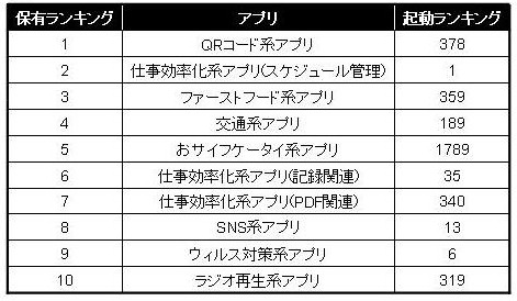 「本当に使われているAndroidアプリ」は？　起動回数やアンインストール数も比較……VOYAGE GROUP調べ 画像
