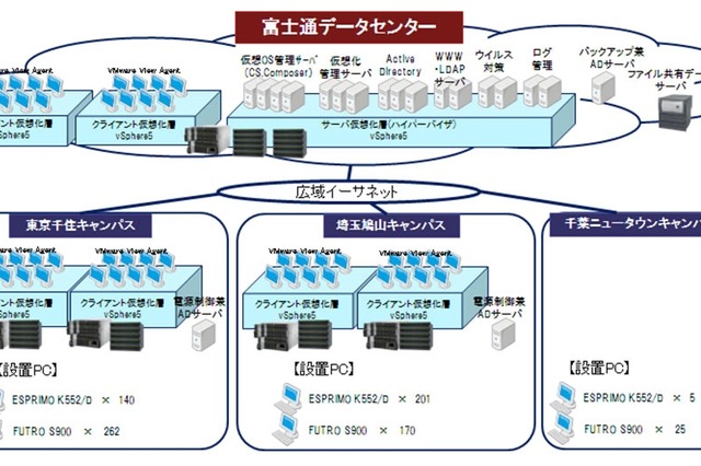 東京電機大学、分散していたシステム管理サーバをクラウドで統合……先進的な情報教育環境を構築 画像