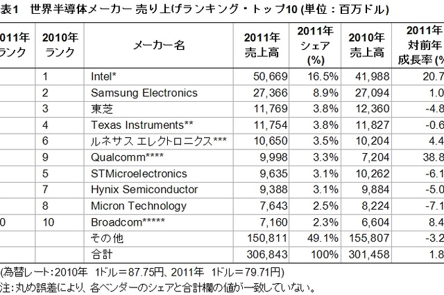 2011年の世界半導体市場の売り上げは、1.8％増の3,068億ドル……ガートナー調べ 画像