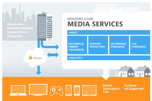 マイクロソフト、配信事業者向けクラウドサービス「Windows Azure Media Services」発表 画像