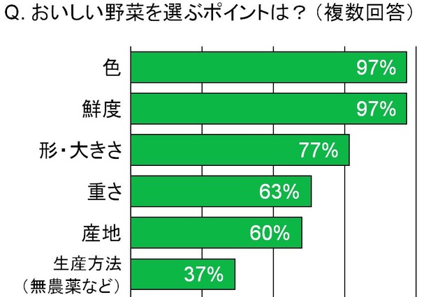 野菜ソムリエの7割が「週に1回以上野菜ジュースを飲む」……野菜・野菜ジュースに関する調査 画像