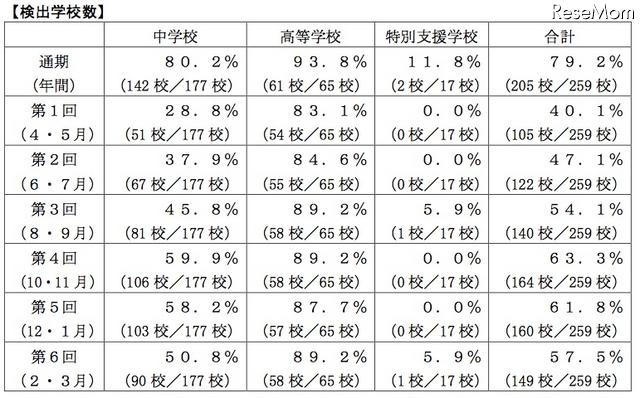 熊本県、学校裏サイトの調査結果…総数は減少するも中学では増加 画像