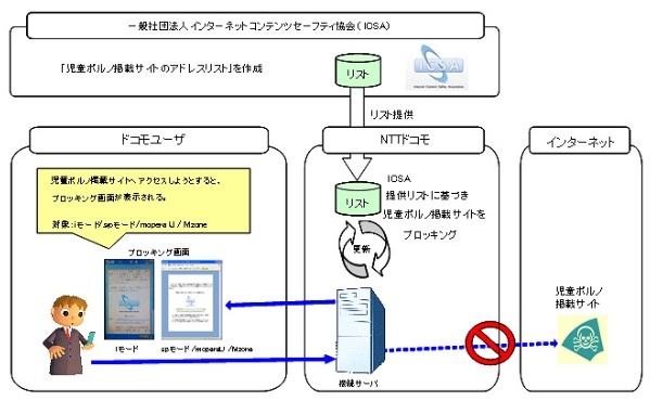 NTTドコモ、児童ポルノブロッキングを開始……iモード、spモード、mopera、Mzoneが対象 画像