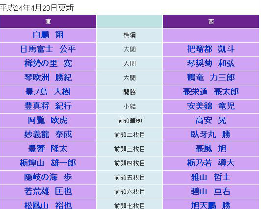 大相撲夏場所の新番付をHPでチェック！鶴竜昇進で史上最多の6大関に 画像