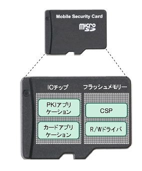 日立、microSD型のモバイル認証デバイス「KeyMobileMSD」発売 画像