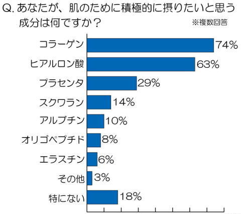 女性が“肌のために摂りたい成分”、1位は「コラーゲン」……皮膚科医も注目、コラーゲンの体内生成を促す「パフィア」 画像