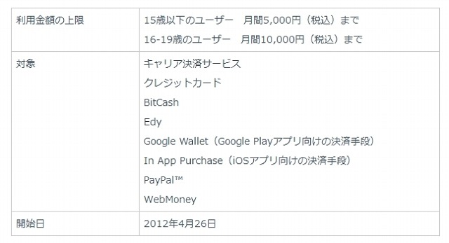 GREEとモバゲー、未成年ユーザーの月額課金に上限を設定へ 画像