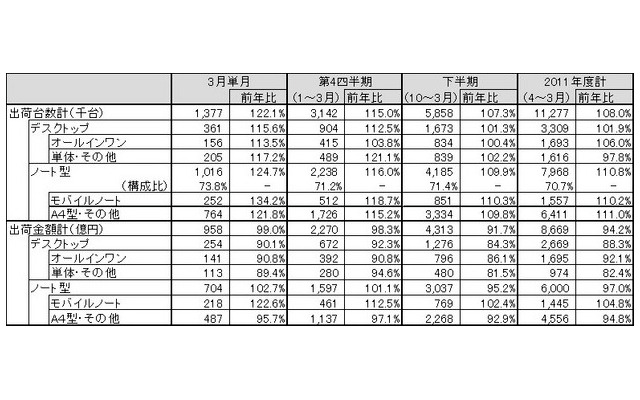 3月単月・第4四半期・下半期はいずれも前年比プラス、国内パソコン出荷実績……JEITA調べ 画像