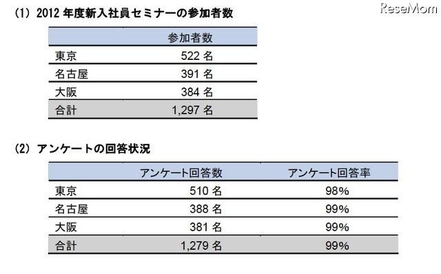 「定年まで同じ会社で」……新入社員の65％が意識調査で回答 画像