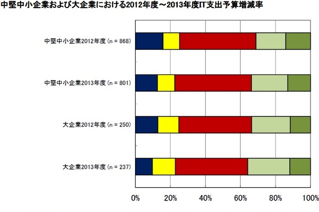 中小企業のIT予算に回復傾向……スマホ・タブレットの導入に意欲的 画像