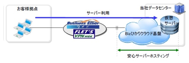 NTT東、「Bizひかりクラウド」でホスティングとバックアップサービスを提供開始 画像