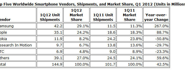 サムスンが携帯電話＆スマートフォン出荷台数で1位…アップル、ノキアを抜く 画像