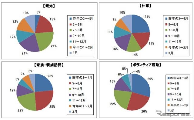震災1年、東北への旅行「行ったことがある」は22％…JTBアンケート調査 画像