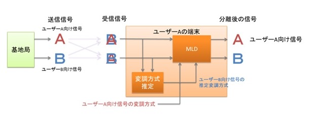 富士通、次世代移動通信システム「LTE-Advanced」向け高性能受信方式を開発 画像