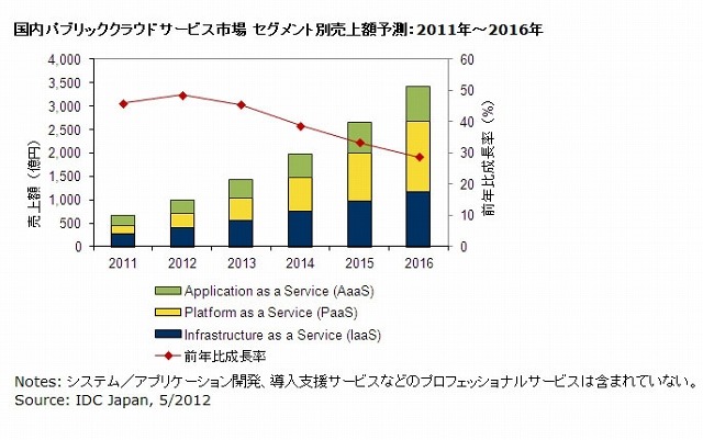 2011年の国内パブリッククラウド市場、前年比45.9％増の662億円に……IDC調べ 画像