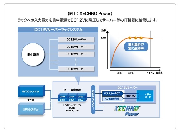 NTTデータ先端技術、直流給電ソリューション「XECHNO Power」発売……iDCの消費電力を大幅削減 画像