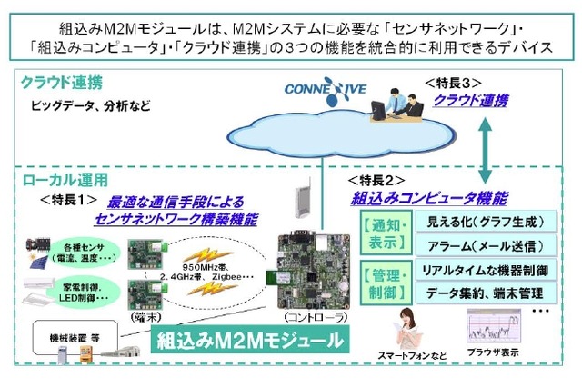 NEC、センサ情報の収集・分析を統合的に実現する組込みM2Mモジュールを発売 画像
