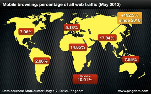 モバイルデバイスによるネットアクセスが激増、インドではほぼ半数 画像