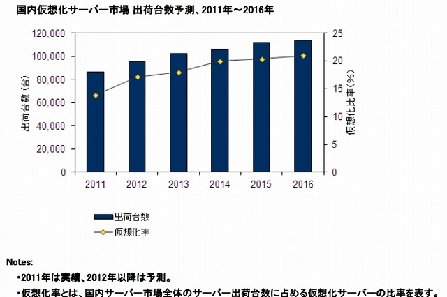 国内サーバーの仮想化率、2016年には2割超に……IDC予測 画像