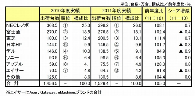 2011年度の国内パソコン出荷台数、2年連続で過去最高を更新……MM総研調べ 画像